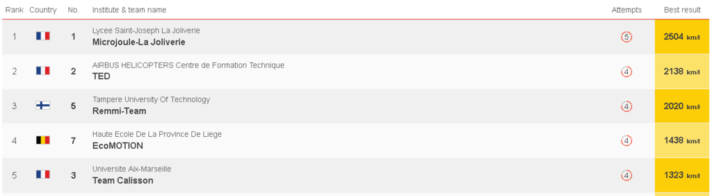 shell eco marathon top 5